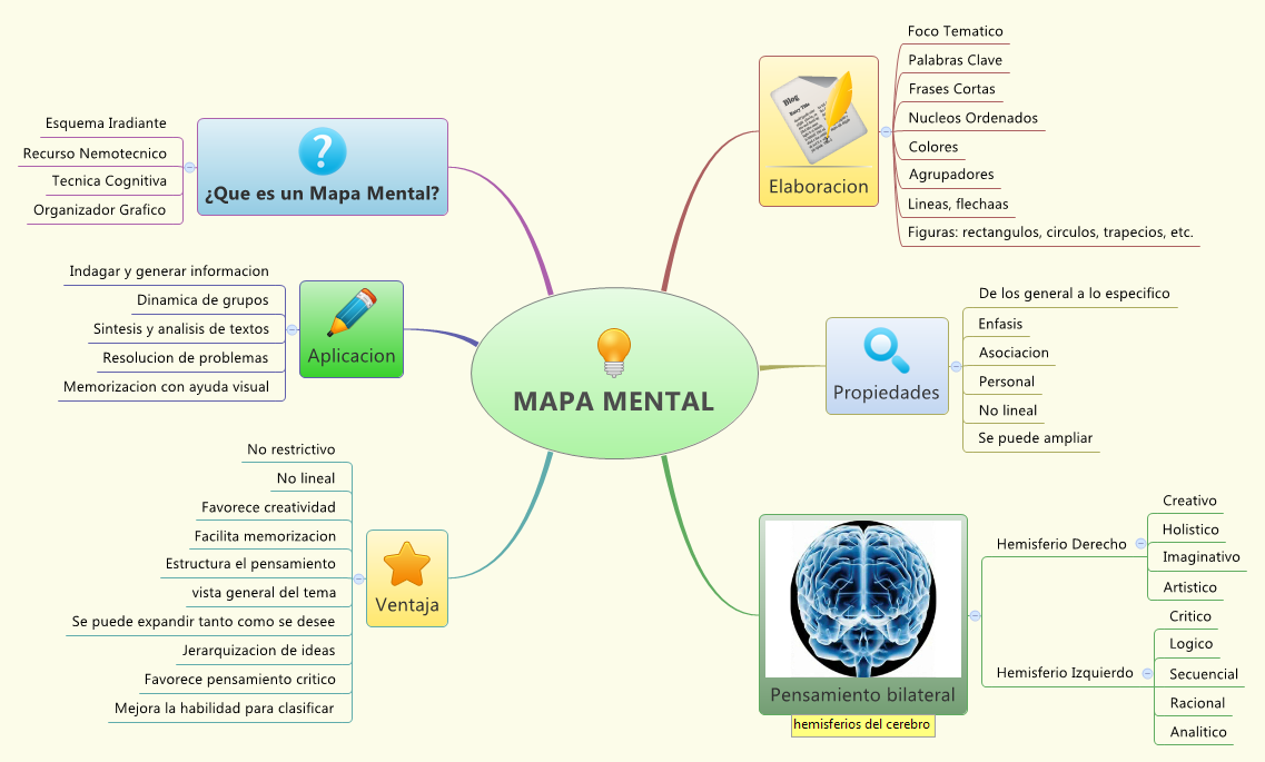 Resultado de imagen para mapa mental
