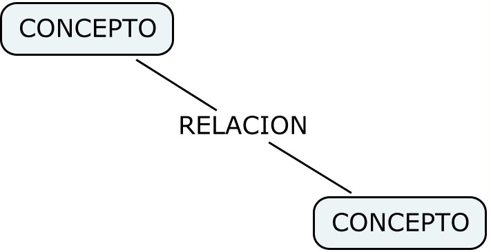 Concepto-Relacion-Concepto