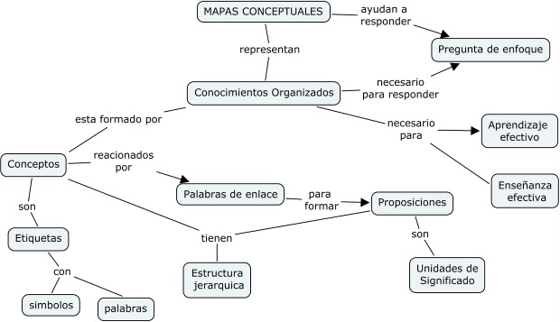 Mapas Conceptuales Mapas Conceptuales