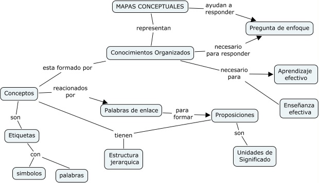 Mapas Conceptuales