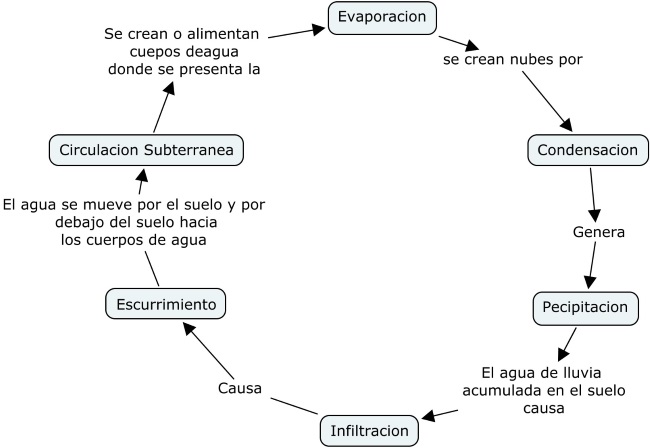 Ciclo del Agua Ciclo del Agua