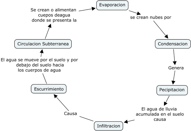 Ciclo del Agua