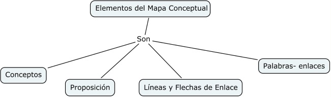 Estructura Proposicional