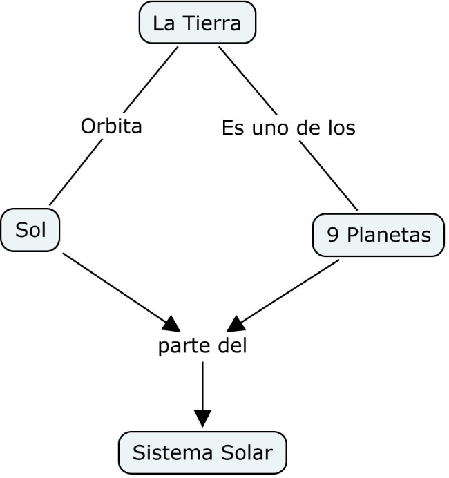 Caracteristicas de un mapa conceptual | Cuadro Sinoptico